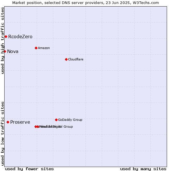 Market position of Proserve vs. RcodeZero vs. Nova