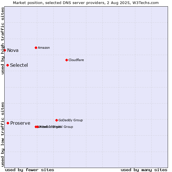 Market position of Proserve vs. Selectel vs. Nova
