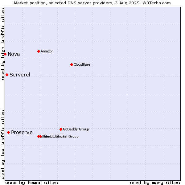 Market position of Proserve vs. Serverel vs. Nova