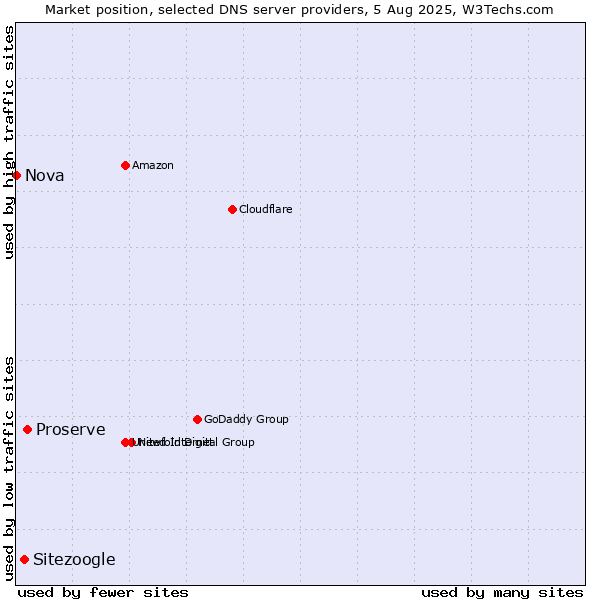 Market position of Proserve vs. Sitezoogle vs. Nova