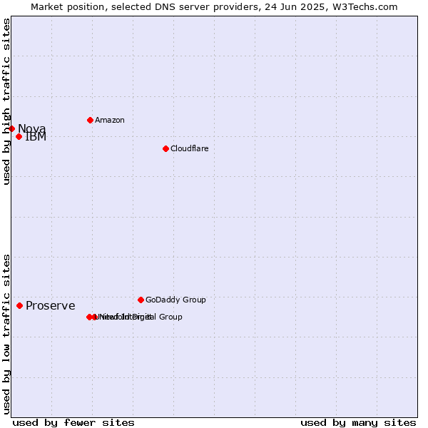 Market position of Proserve vs. IBM vs. Nova