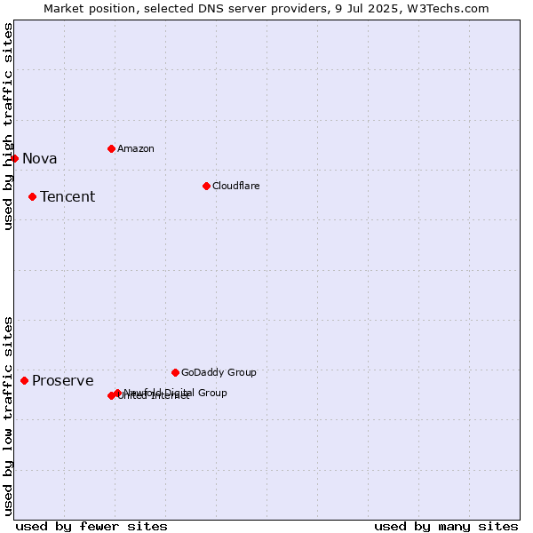 Market position of Tencent vs. Proserve vs. Nova