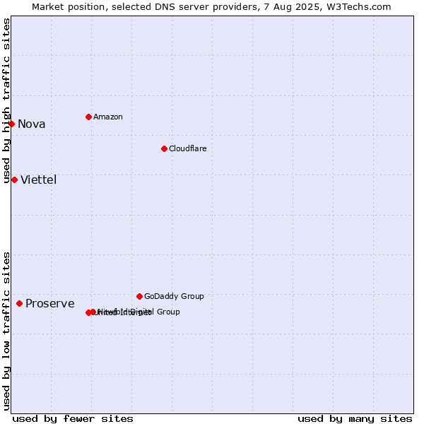Market position of Proserve vs. Viettel vs. Nova