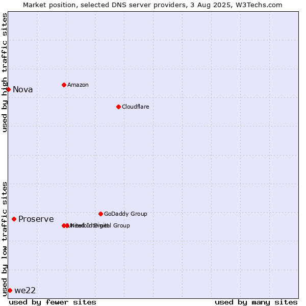 Market position of Proserve vs. we22 vs. Nova