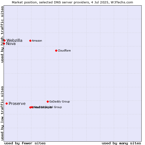 Market position of Proserve vs. Webzilla vs. Nova