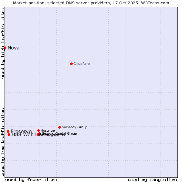 Market position of H88 Web Hosting vs. Proserve vs. Nova
