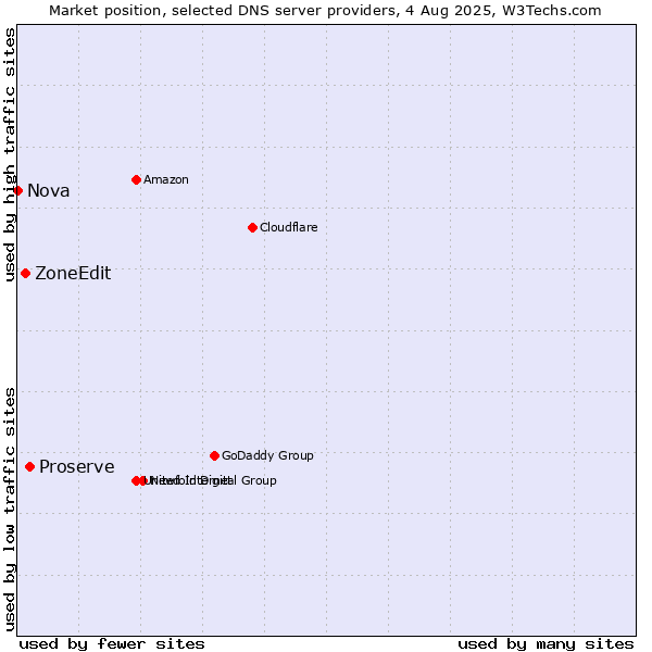 Market position of Proserve vs. ZoneEdit vs. Nova