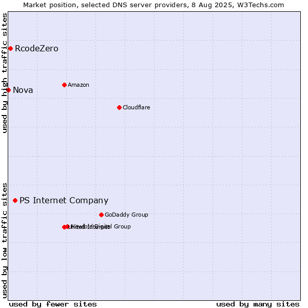 Market position of PS Internet Company vs. RcodeZero vs. Nova