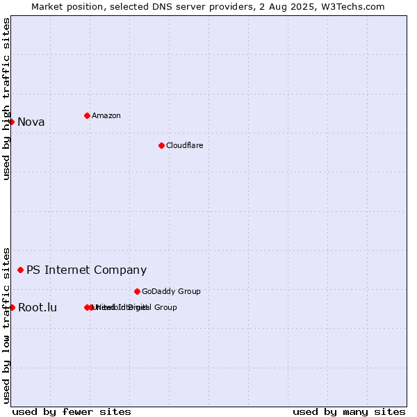 Market position of PS Internet Company vs. Root.lu vs. Nova