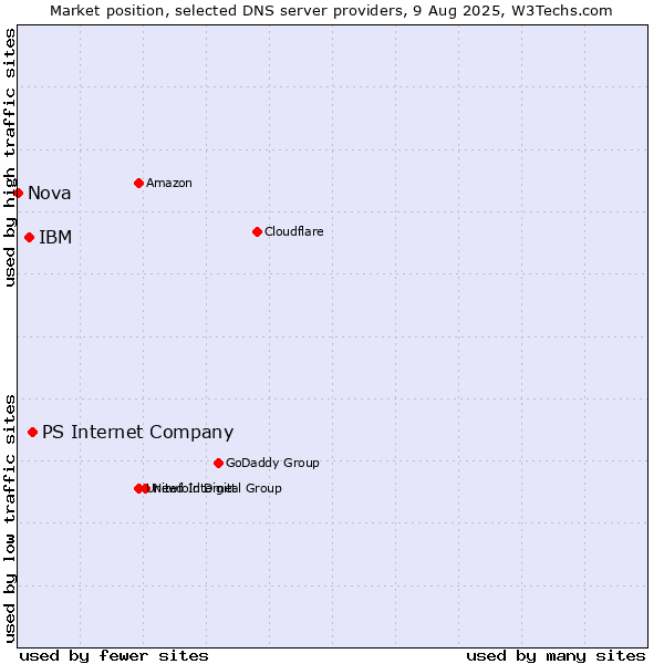 Market position of PS Internet Company vs. IBM vs. Nova