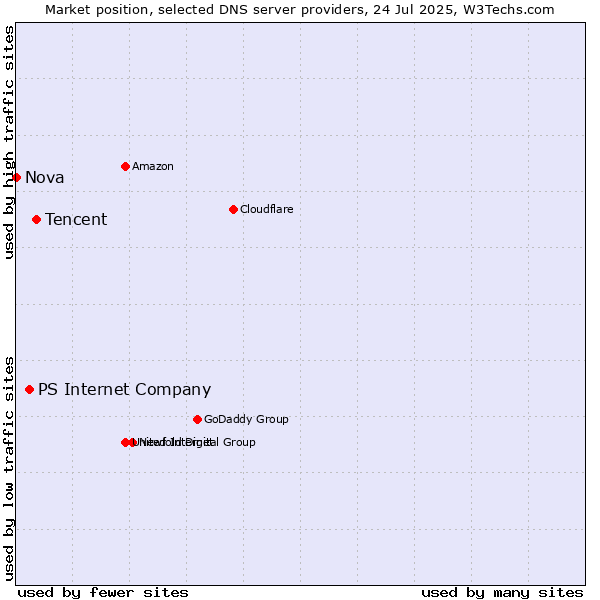 Market position of Tencent vs. PS Internet Company vs. Nova