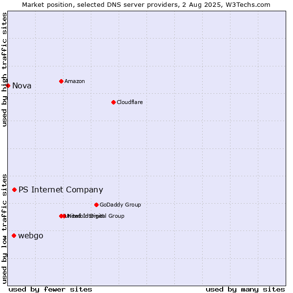 Market position of PS Internet Company vs. webgo vs. Nova