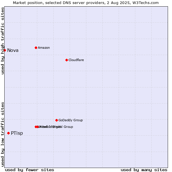 Market position of PTisp vs. Nova
