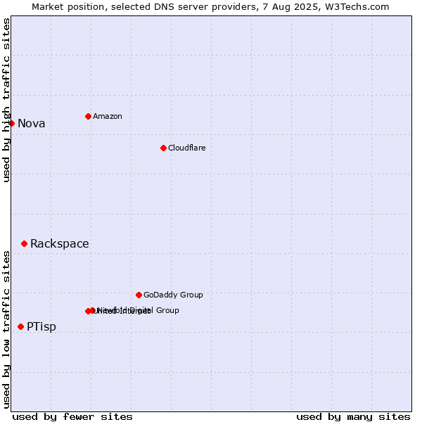 Market position of Rackspace vs. PTisp vs. Nova
