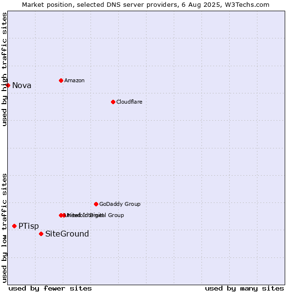 Market position of SiteGround vs. PTisp vs. Nova