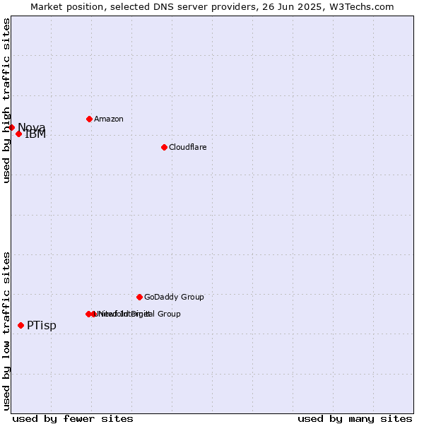 Market position of PTisp vs. IBM vs. Nova