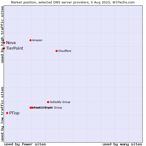 Market position of PTisp vs. TierPoint vs. Nova