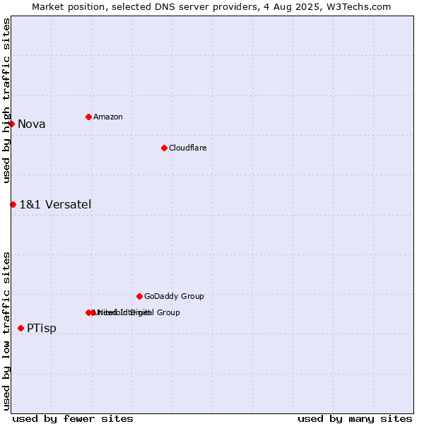 Market position of PTisp vs. 1&1 Versatel vs. Nova
