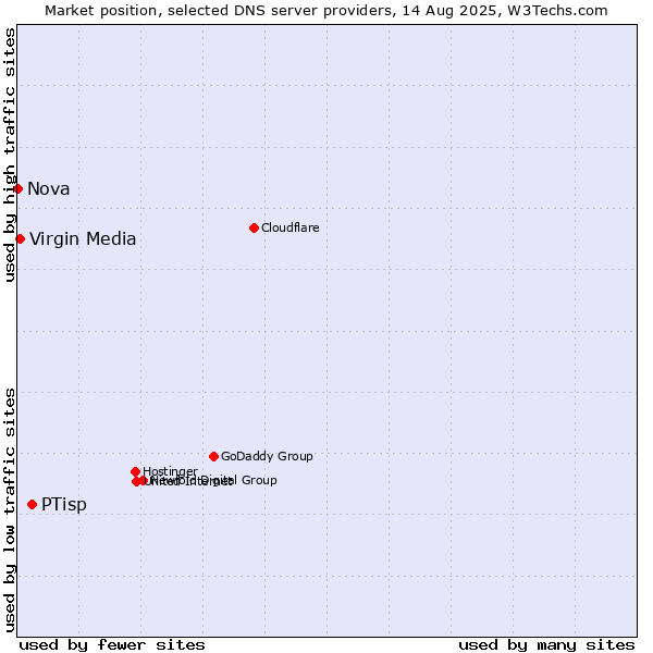 Market position of PTisp vs. Virgin Media vs. Nova