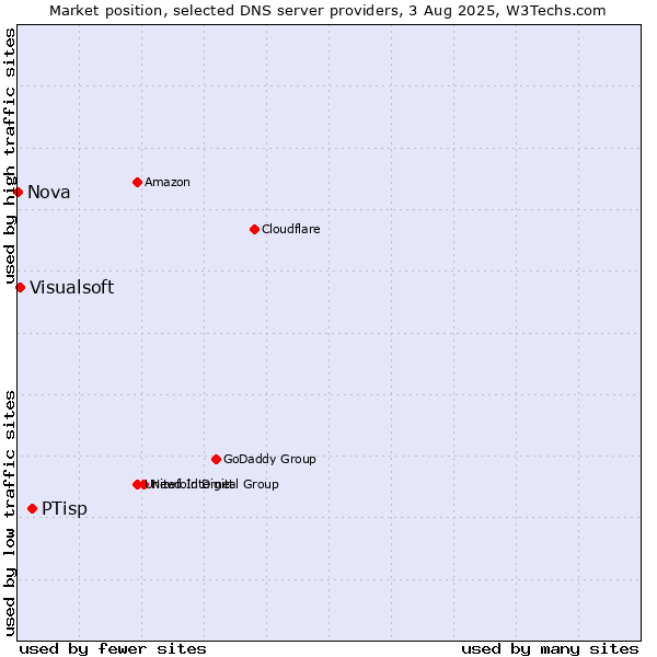 Market position of PTisp vs. Visualsoft vs. Nova