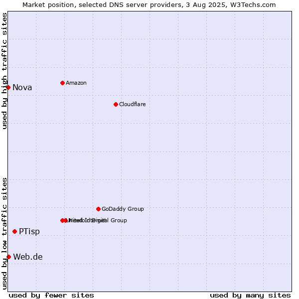 Market position of PTisp vs. Web.de vs. Nova