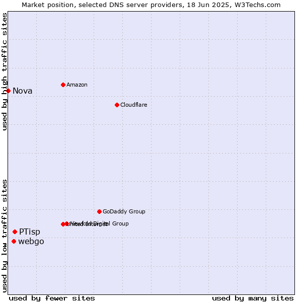 Market position of PTisp vs. webgo vs. Nova