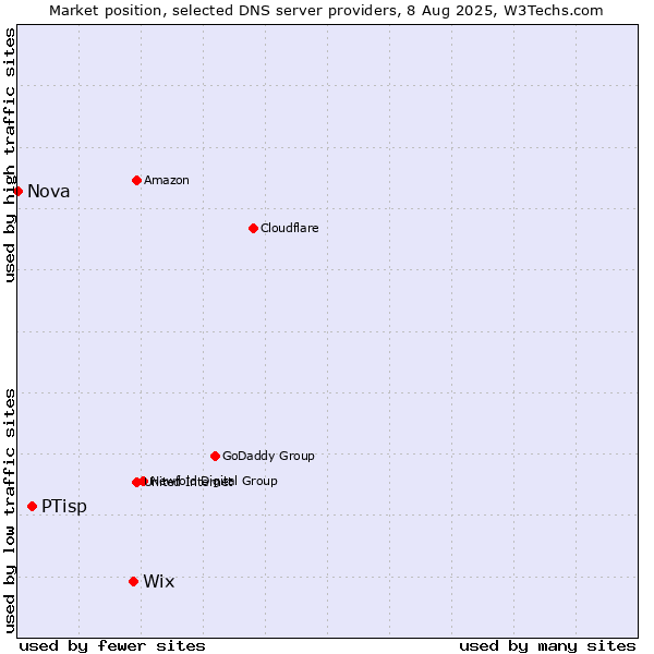 Market position of Wix vs. PTisp vs. Nova