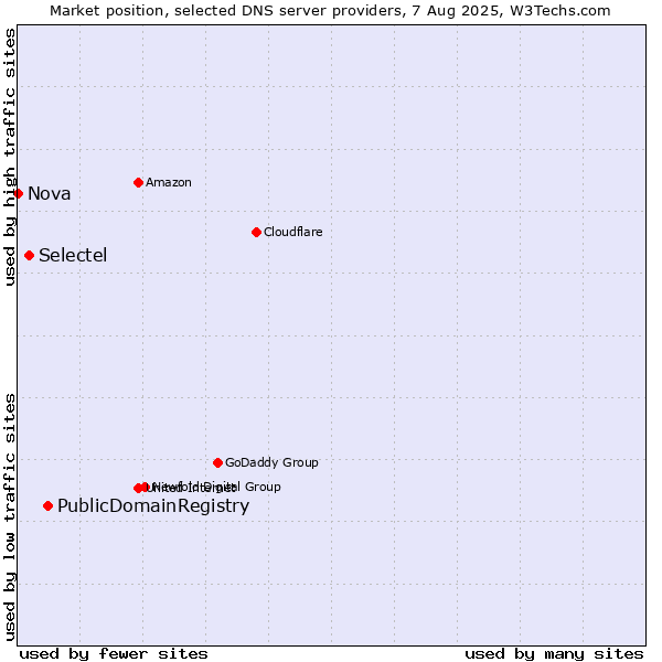 Market position of PublicDomainRegistry vs. Selectel vs. Nova