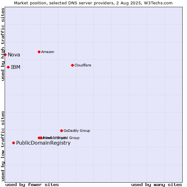 Market position of PublicDomainRegistry vs. IBM vs. Nova