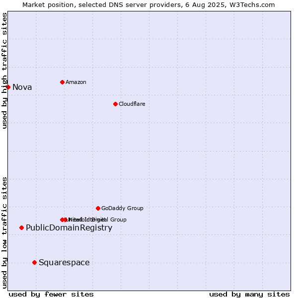Market position of Squarespace vs. PublicDomainRegistry vs. Nova