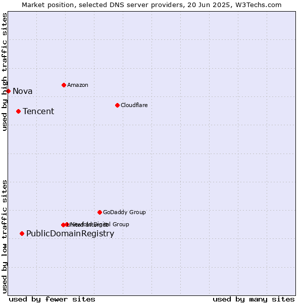 Market position of PublicDomainRegistry vs. Tencent vs. Nova