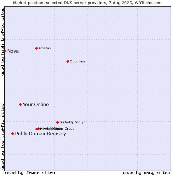 Market position of Your.Online vs. PublicDomainRegistry vs. Nova