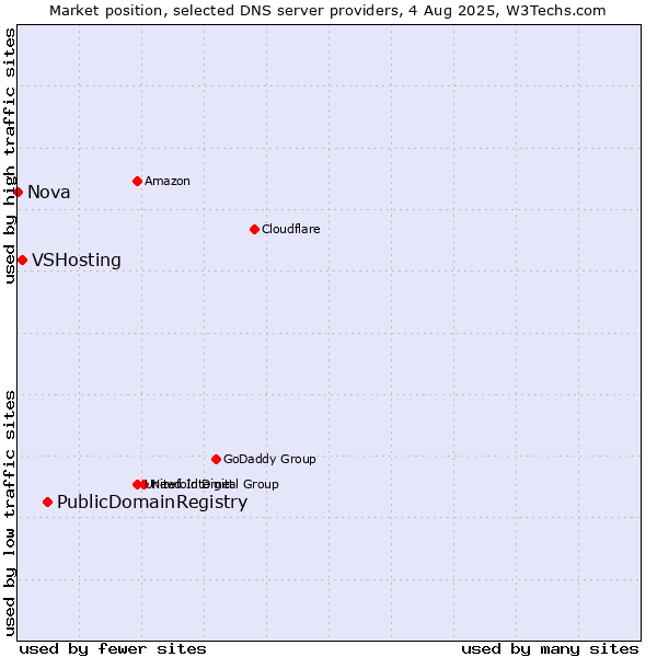 Market position of PublicDomainRegistry vs. VSHosting vs. Nova