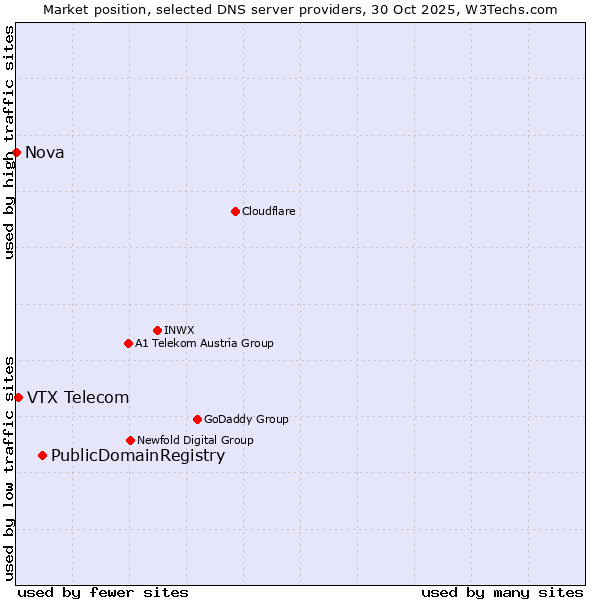 Market position of PublicDomainRegistry vs. VTX Telecom vs. Nova