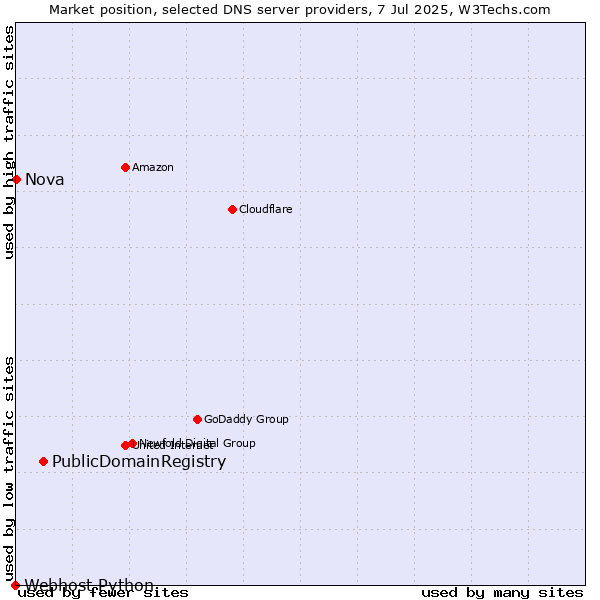 Market position of PublicDomainRegistry vs. Nova vs. Webhost Python
