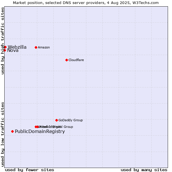 Market position of PublicDomainRegistry vs. Webzilla vs. Nova