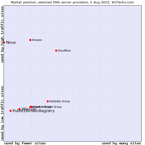 Market position of XServer vs. PublicDomainRegistry vs. Nova