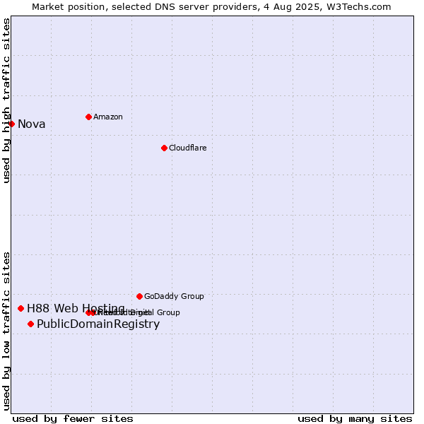 Market position of PublicDomainRegistry vs. H88 Web Hosting vs. Nova