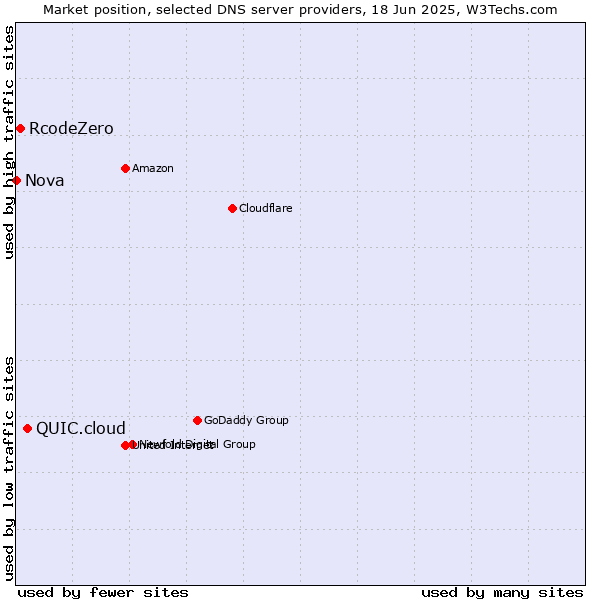 Market position of QUIC.cloud vs. RcodeZero vs. Nova