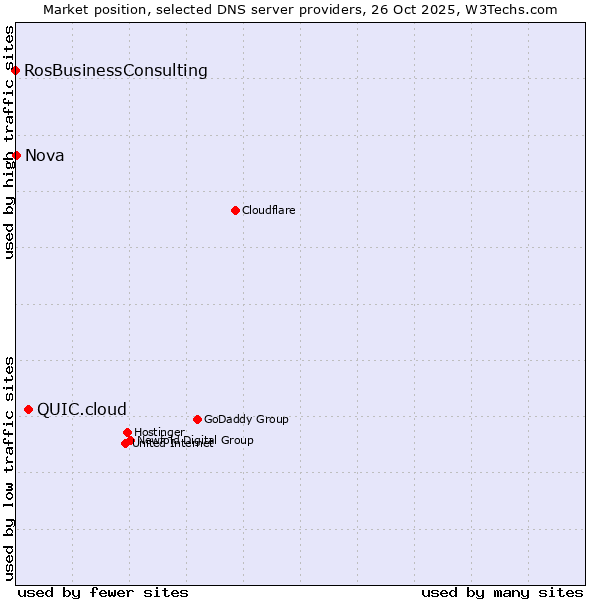 Market position of QUIC.cloud vs. Nova vs. RosBusinessConsulting