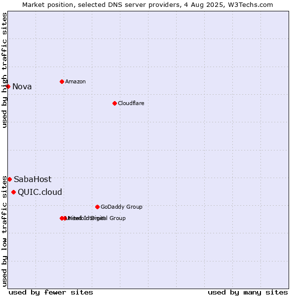 Market position of QUIC.cloud vs. SabaHost vs. Nova