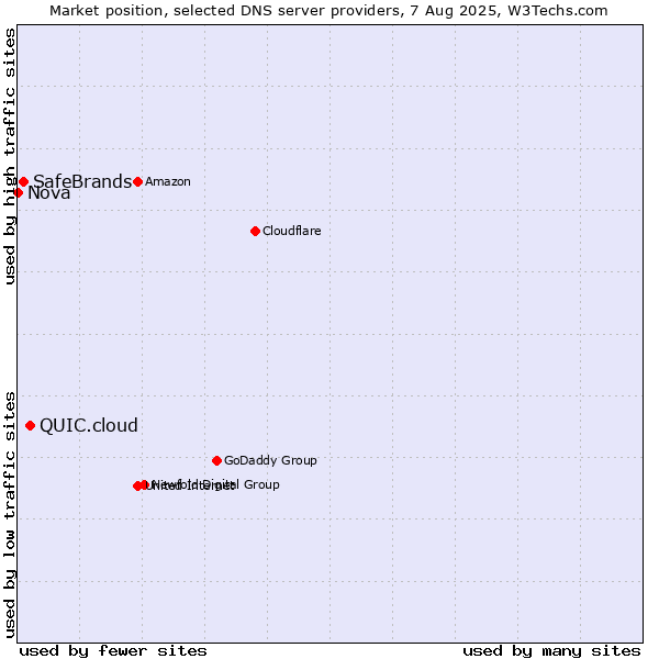 Market position of QUIC.cloud vs. SafeBrands vs. Nova