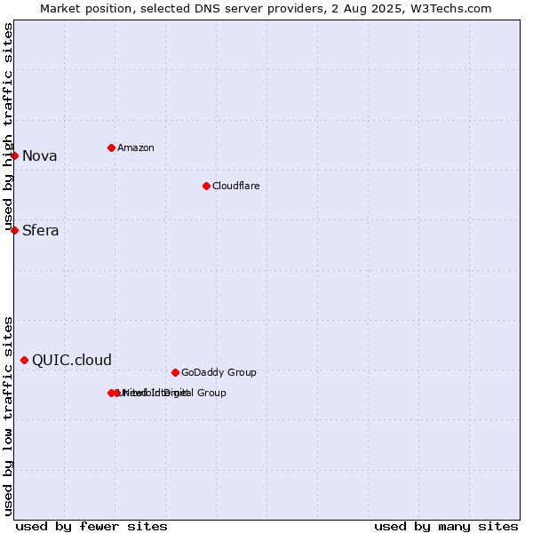 Market position of QUIC.cloud vs. Sfera vs. Nova