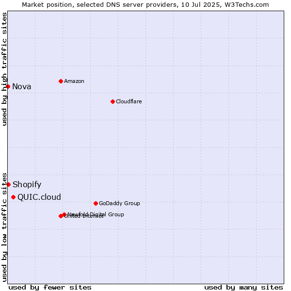 Market position of QUIC.cloud vs. Shopify vs. Nova