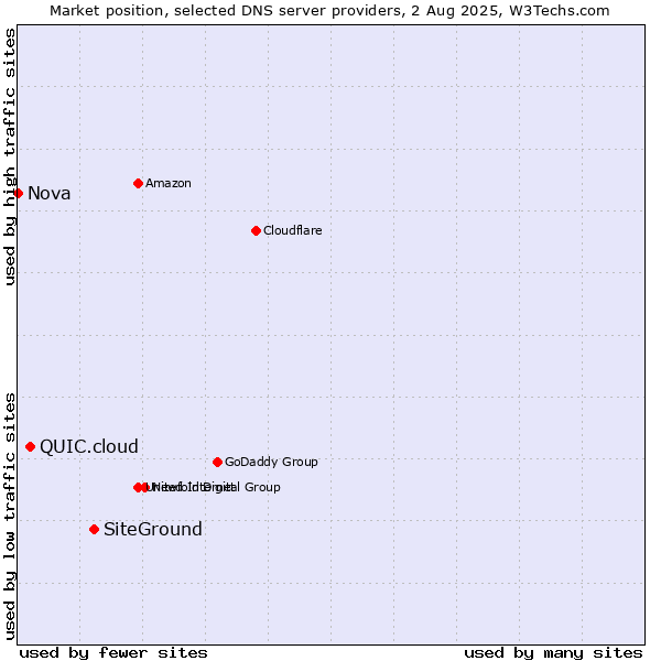 Market position of SiteGround vs. QUIC.cloud vs. Nova