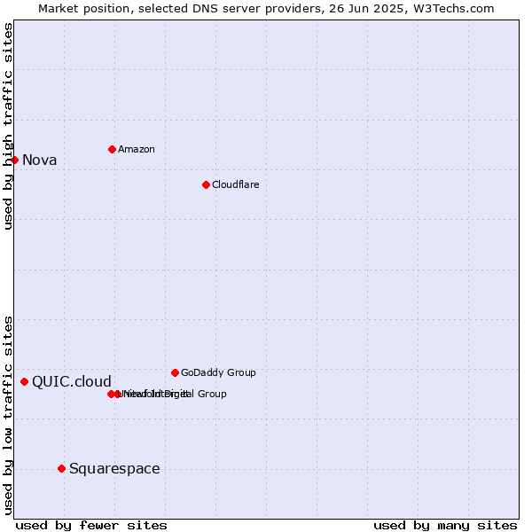 Market position of Squarespace vs. QUIC.cloud vs. Nova
