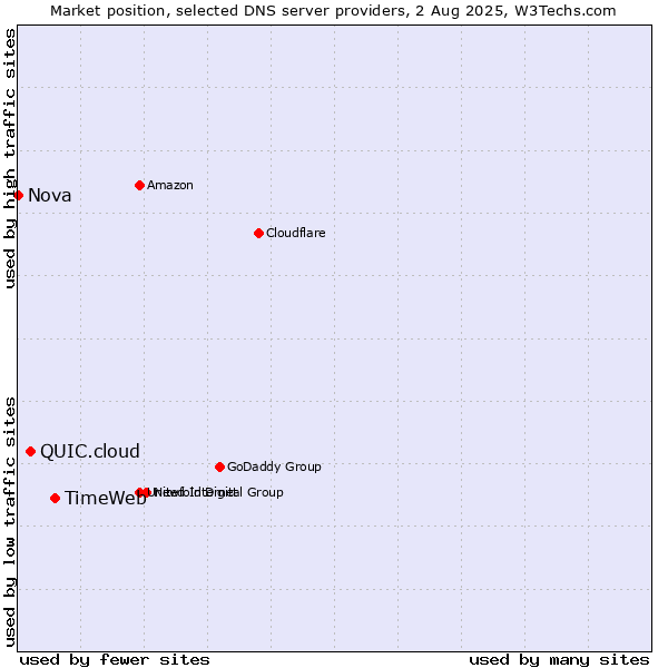 Market position of TimeWeb vs. QUIC.cloud vs. Nova