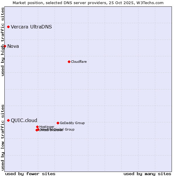 Market position of Vercara UltraDNS vs. QUIC.cloud vs. Nova