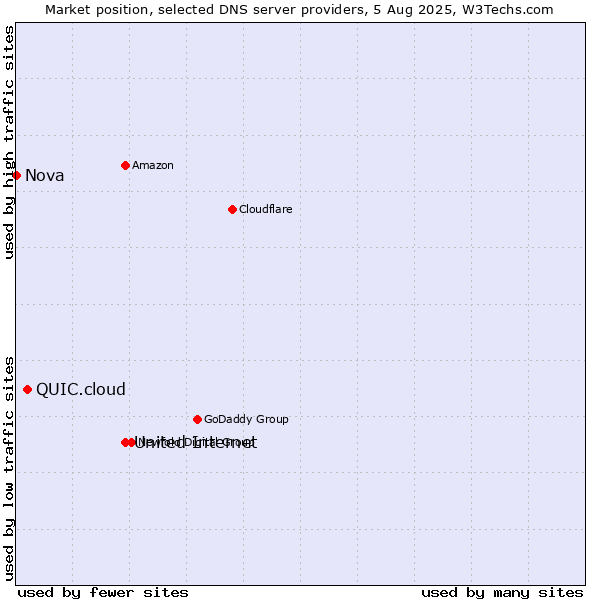 Market position of United Internet vs. QUIC.cloud vs. Nova
