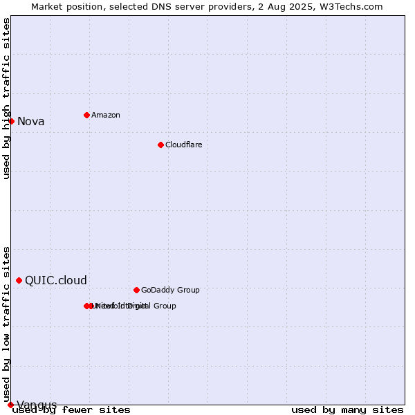 Market position of QUIC.cloud vs. Nova vs. Vangus